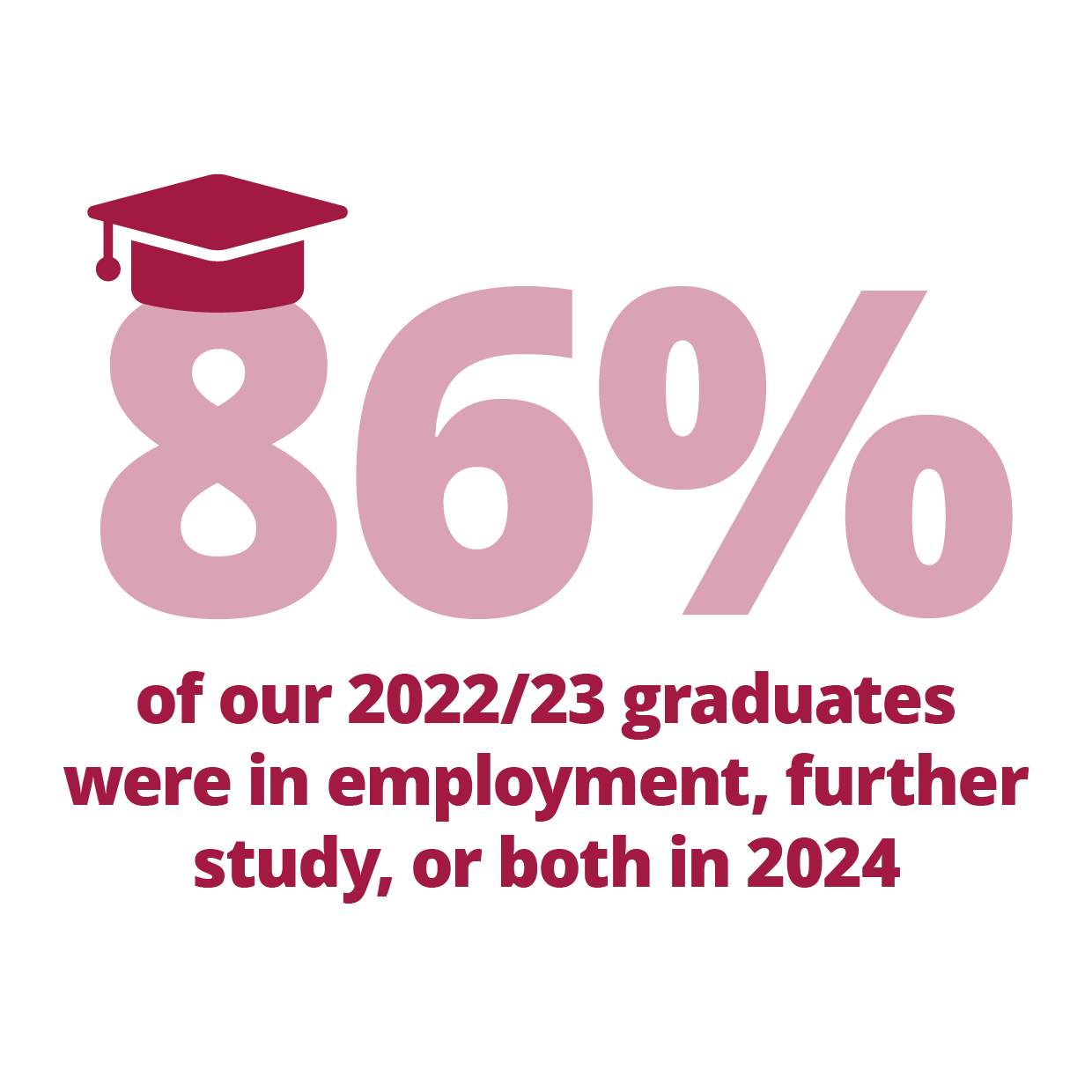 86 percent of our 2022/23 graduates were in employment or further study in 2024